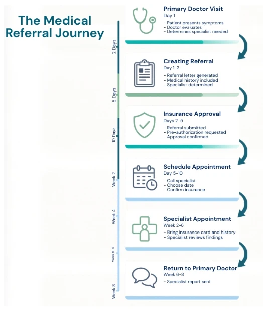 The Medical Referral Journey