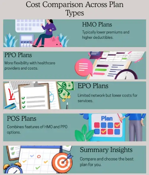 Cost Comparison Across Plan Types 