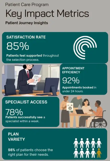 Patient Care Program