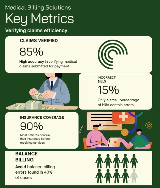 Medical Billing Solutions for verifying claims