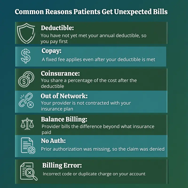 Common reason patient gets unexpected bills