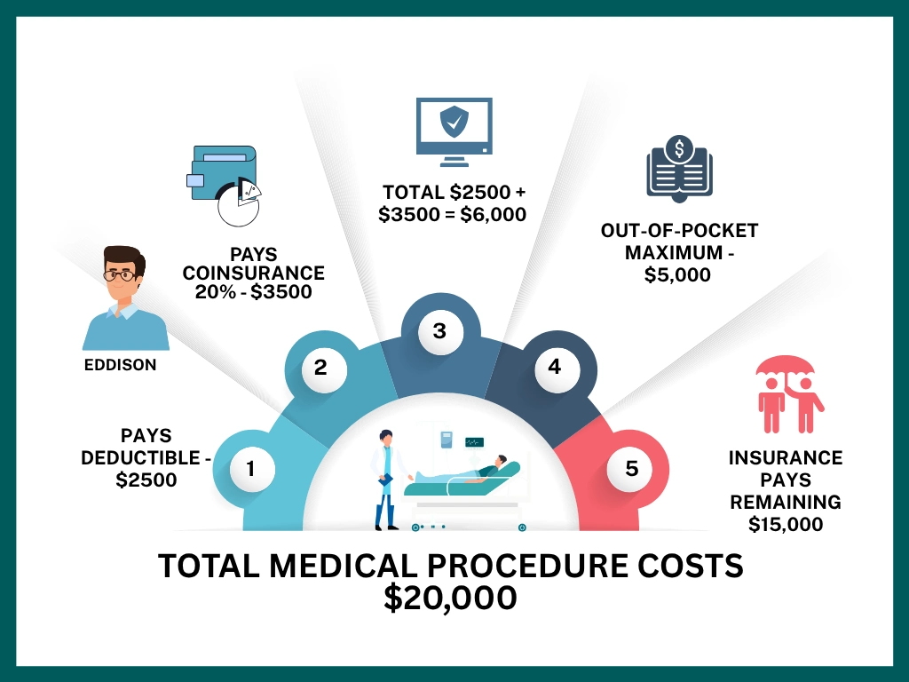 Medical Procedure Cost Infographic