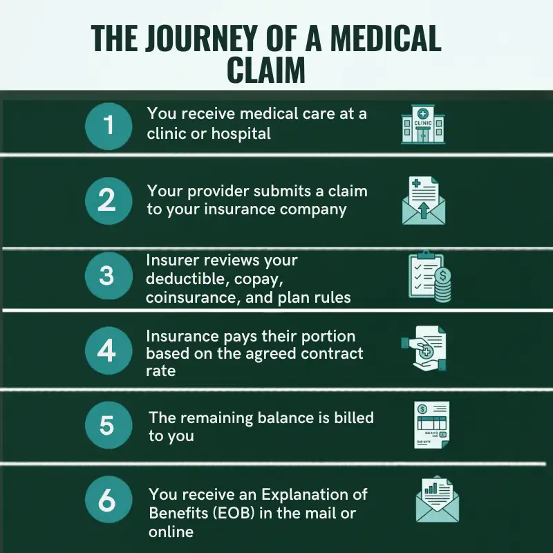 The journey of a medical claim
