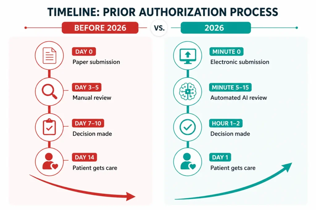 Two Timelines Prior Authorization Before and After 2026