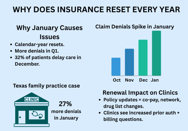 Causes of Insurance Reset