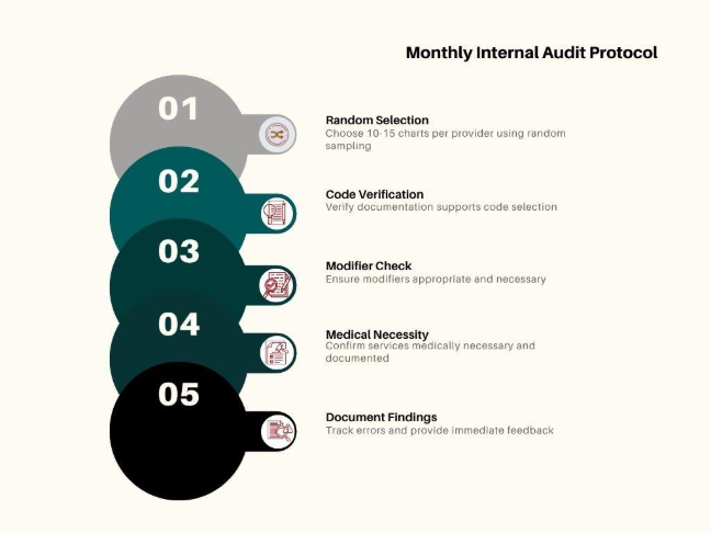 Monthly Internal Audit Protocol for 2025 Your Practice Revenue