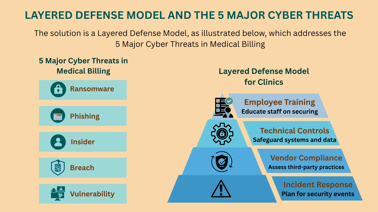Layered Defense Model for 5 Major Cyber Threads in Medical Billing 