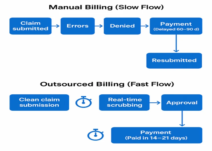 Manual Medical Billing Vs Outsourced Medical Billing 