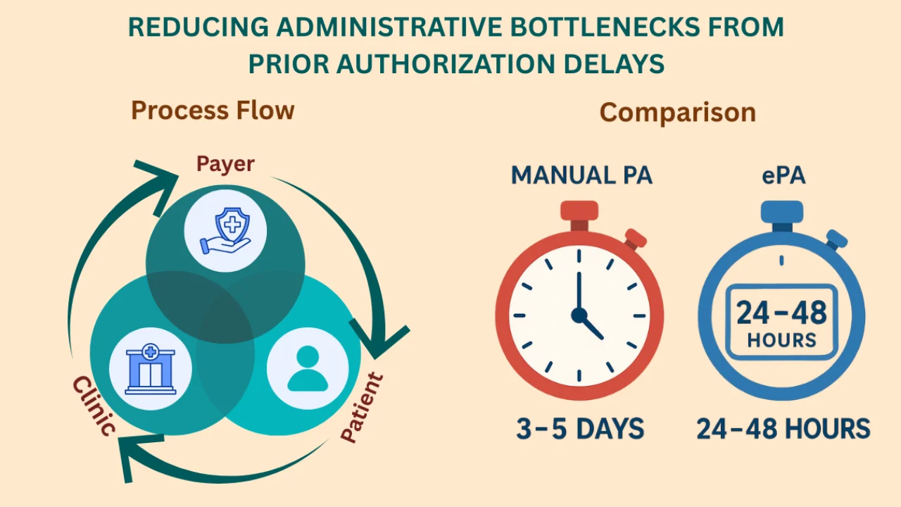 Process flow and comparison between manual and ePA