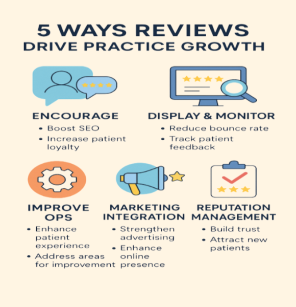 5 Ways Reviews can improve practice growth in US clinics