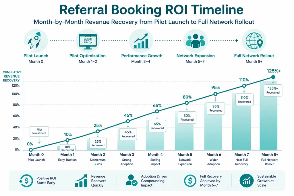 Referral Booking ROI Timeline