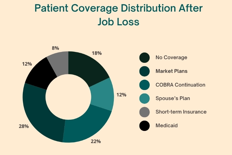 Patient Insurance Coverage Distribution After Job Loss in Texas