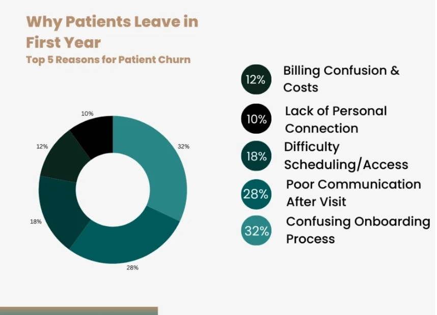 Top 5 Reasons Why Patients Leave in US
