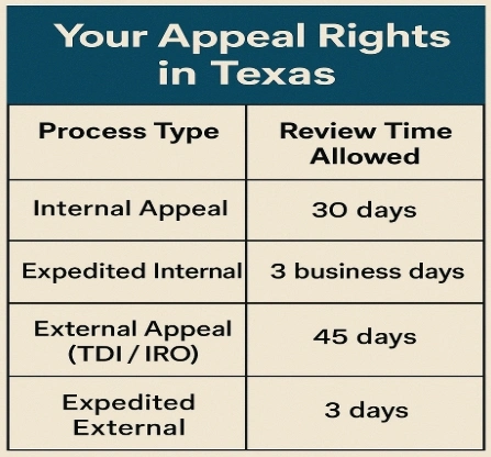 Insurance Appeal Rights in Texas