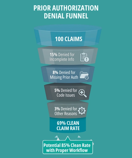 Prior Authorization Denial Funnel for Texas Healthcare Practices