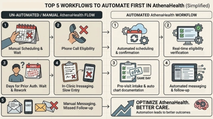 Top 5 Workflows to Automate First in AthenaHealth in US