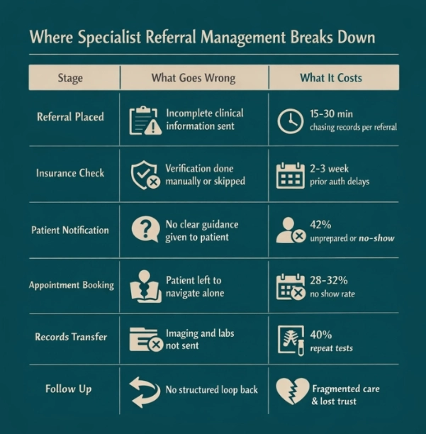 Stages Where Specialist Referral Management Breaks Down in US Healthcare
