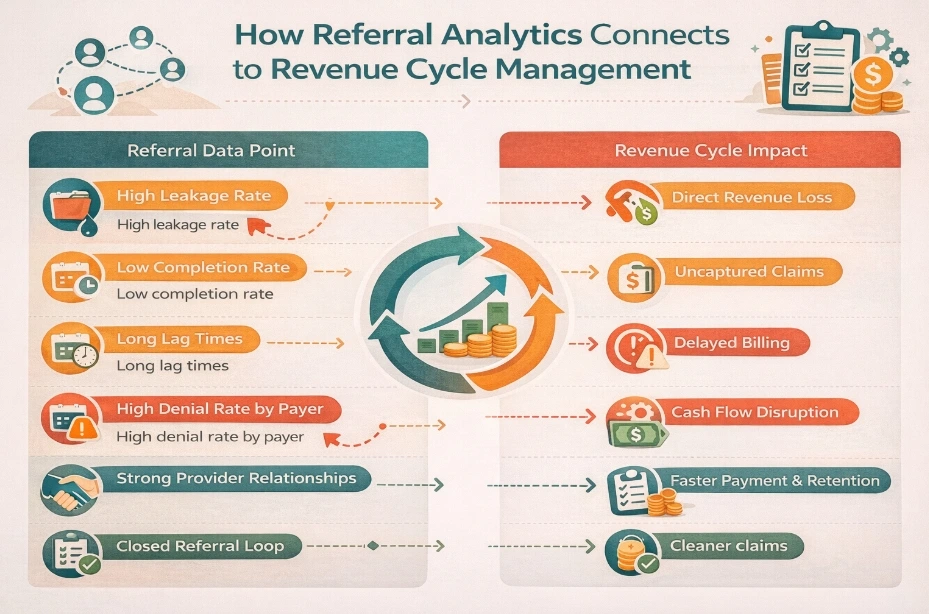 How Referral Management Analytics connects to Healthcare Revenue Cycle Management