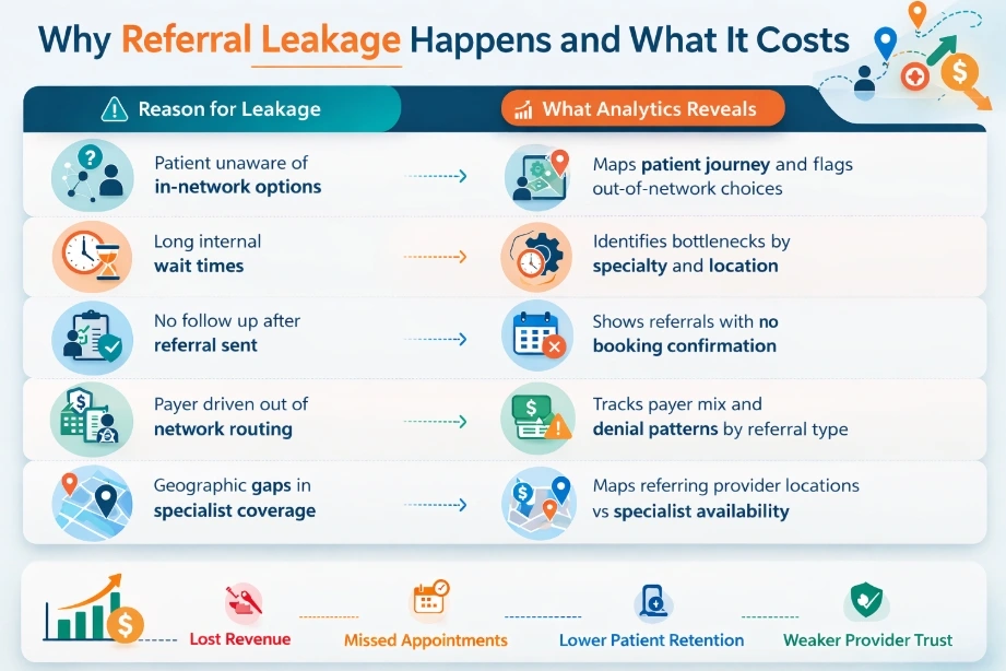 Reasons for Referral Leakages and how it affects the management.