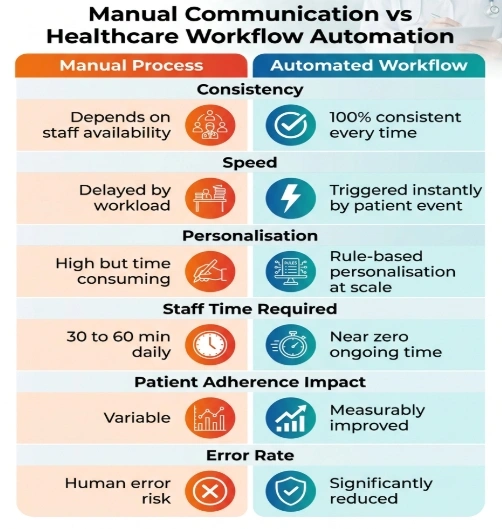 US Healthcare Workflow Automation increases operational efficiency.
