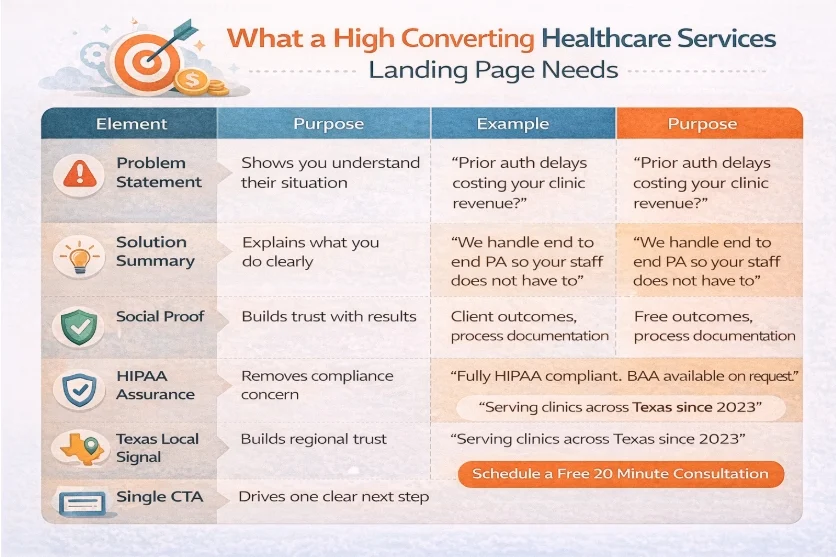 What a High Conversion Landing Healthcare Services Page must contains