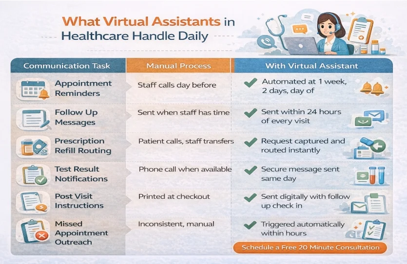 The Tasks handled by Virtual Assistants in US Healthcare.