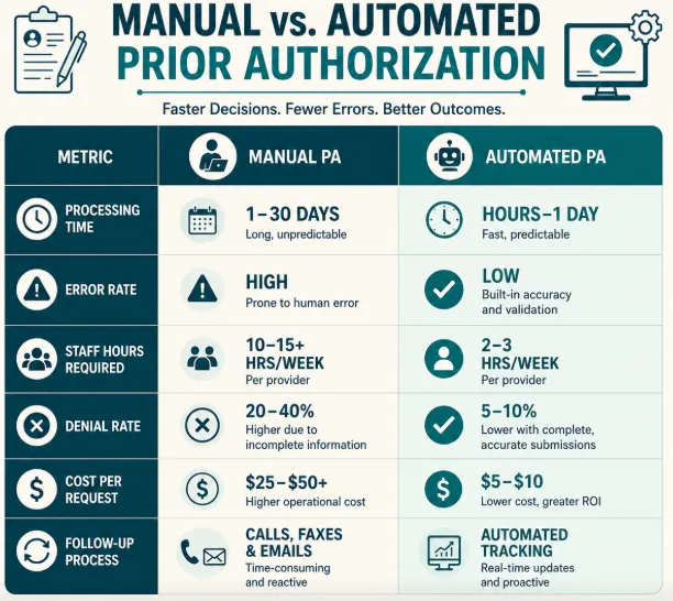 Manual vs automated prior authorization comparison