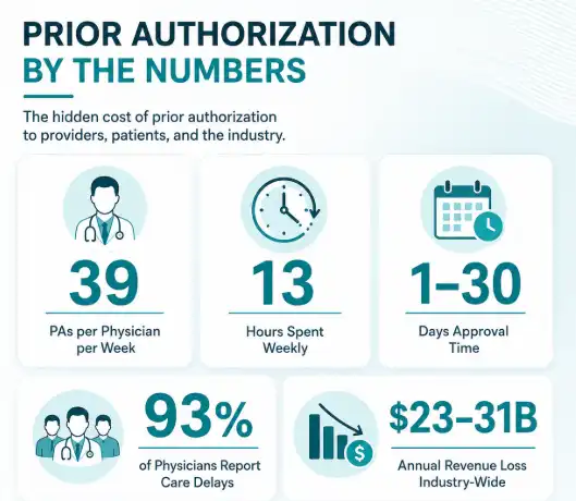 Prior authorization by the numbers