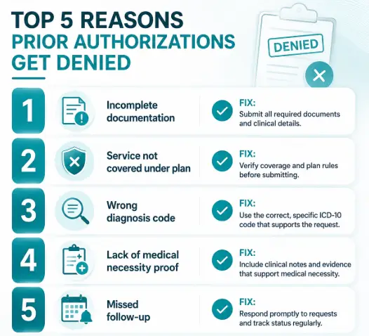 Top 5 reasons for prior authorizations denials