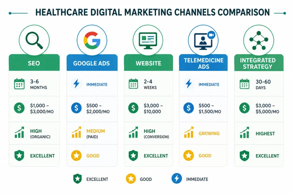 Healthcare Digital Marketing Channels