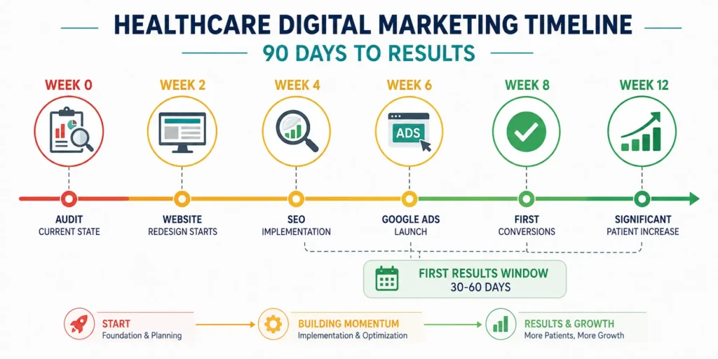 Healthcare Digital Marketing Timeline