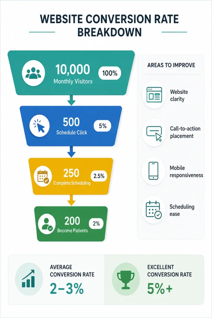 Website Conversion Rate Breakdown