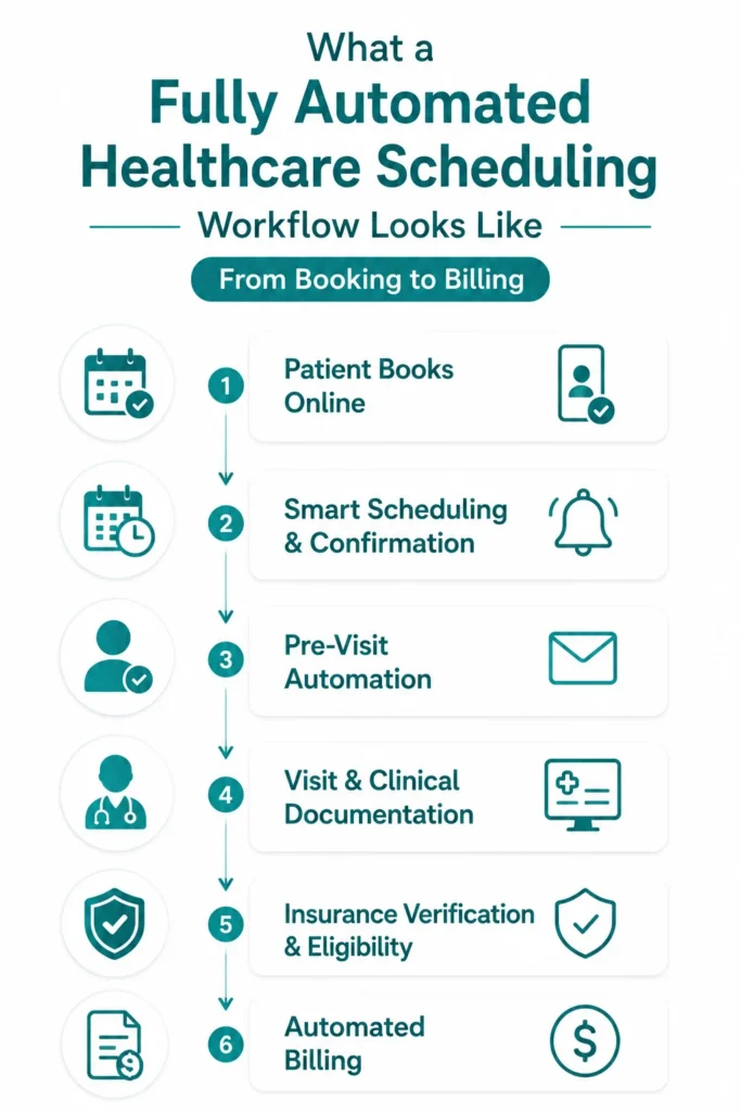 Automated Healthcare Scheduling Workflow