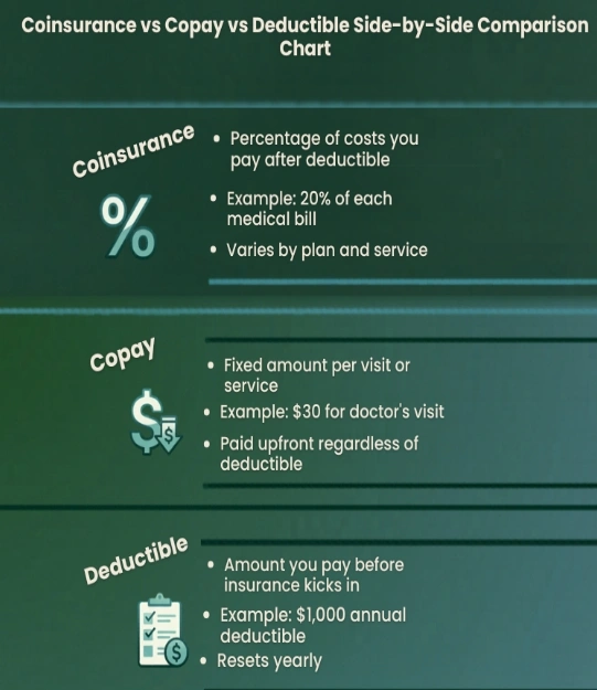 Coinsurance vs Copay vs Deductible